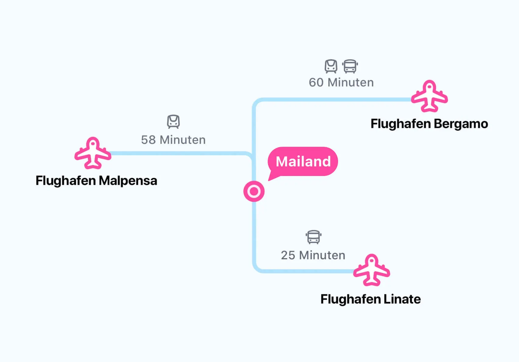 Flughäfen in Mailand