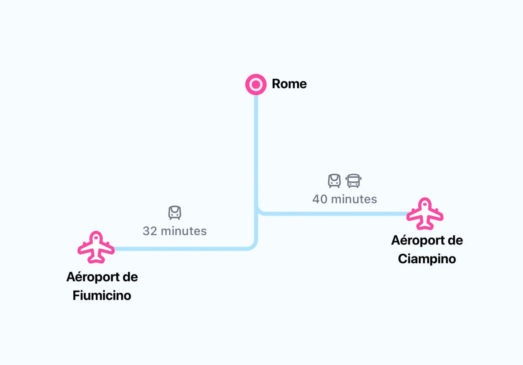 Les aéroports de Rome