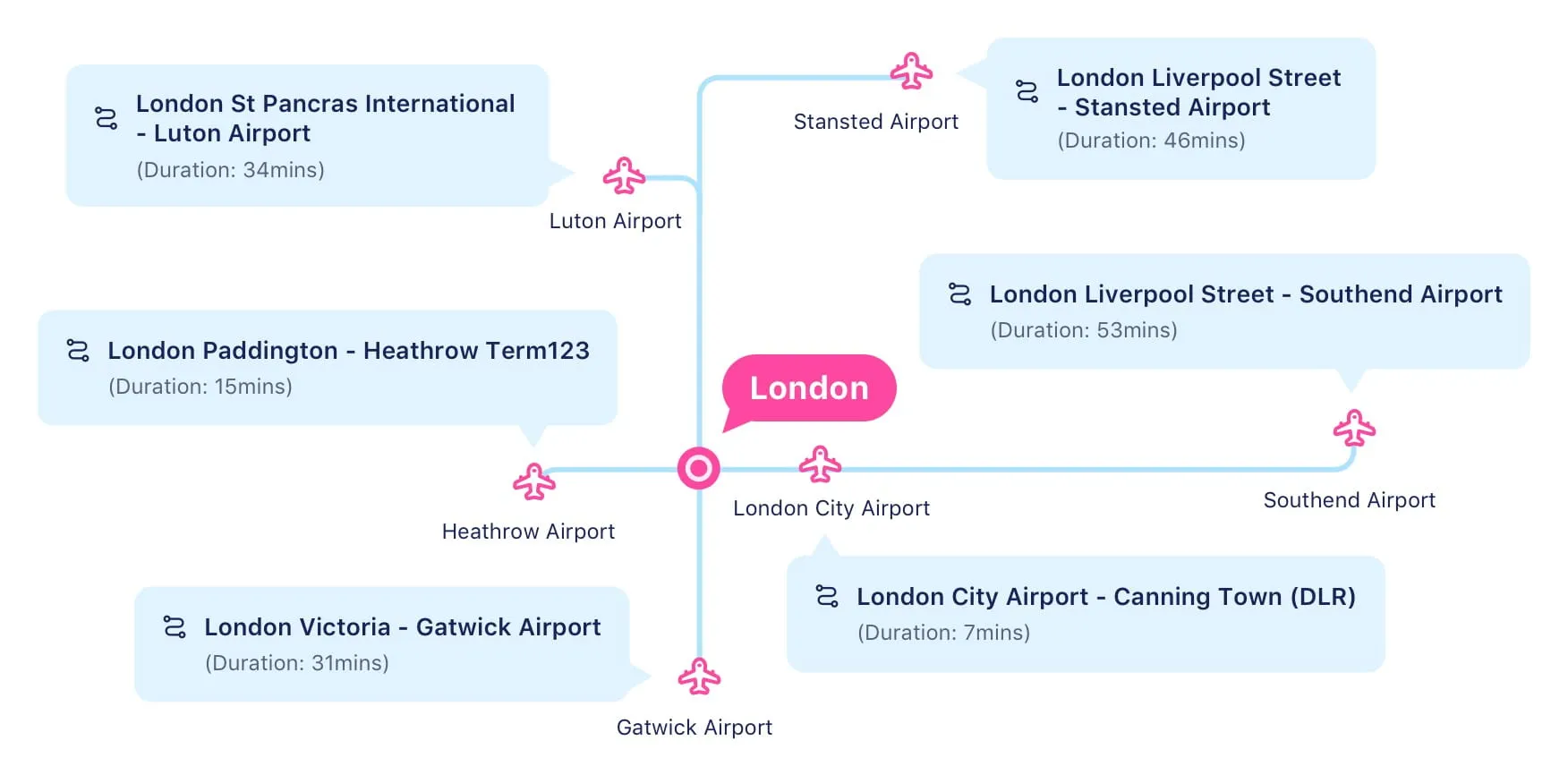 Zugverbindungen von/zu den Londoner Flughäfen