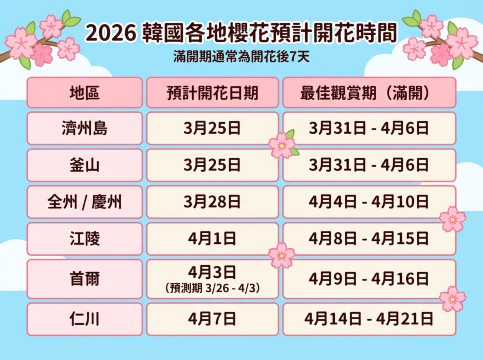 2026韓國櫻花預報