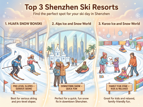 Top 3 Shenzhen Ski Resort

Not sure which resort fits your plan? Here’s a quick breakdown:
If you want to ski seriously (or try pro-level slopes): Go for HUAFA SNOW BONSKI.
If you’re downtown and want a quick, whimsical snow fix: Pick Alps Ice and Snow World.
If you’re with kids and want a low-key, family-friendly day: Head to Karoo Ice and Snow World.