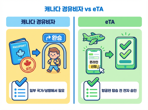 캐나다 경유비자와 eTA의 차이점