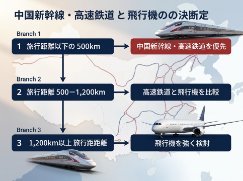 中国新幹線と飛行機の選び方フロー