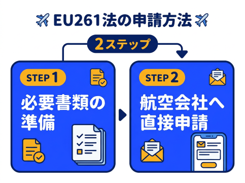「EU261申請2手順」