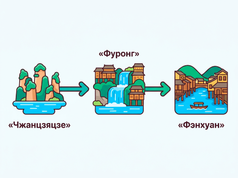 Маршрут: Чжанцзяцзе → Фуронг → Фэнхуан.