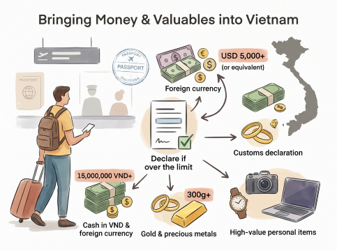 Vietnam Currency Declar