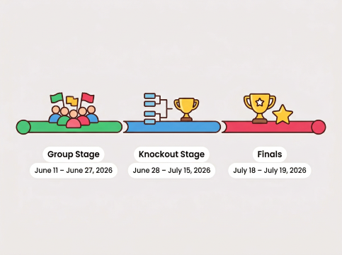 WC 2026 Timeline
