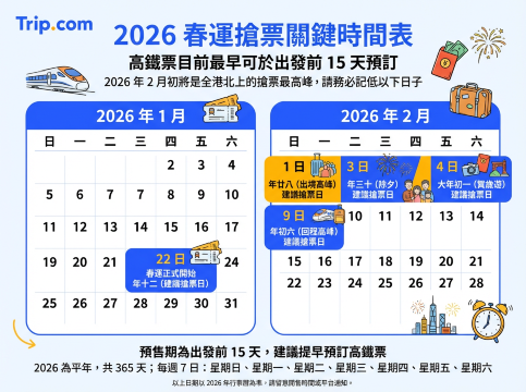 2026 春運搶票關鍵時間表 (預售期 15 天)
高鐵票目前最早可於出發前 15 天預訂。2026 年 2 月初將是全港北上的搶票最高峰，請務必記低以下日子：
出行重要日子
農曆日期
建議搶票日期 (15天前)
春運正式開始
年十二
2026 年 1 月 22 日
年廿八 (出境高峰)
年廿八
2026 年 2 月 1 日
年三十 (除夕)
年三十
2026 年 2 月 3 日
大年初一 (賀歲遊)
年初一
2026 年 2 月 4 日
年初六 (回程高峰)
年初六
2026 年 2 月 9 日