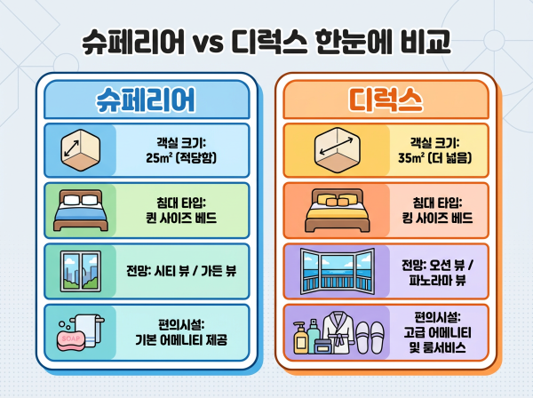 슈페리어 디럭스 차이 한눈에 비교