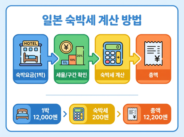 일본 숙박세 계산 방법