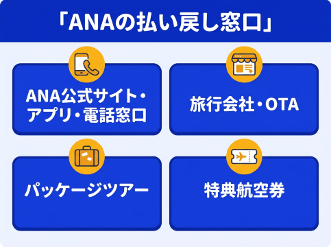 払い戻し窓口
