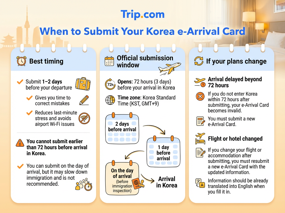 When to Submit Korea e-Arrival Card?