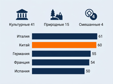 Инфографика: 60 объектов ЮНЕСКО в Китае по типам и место страны в мире