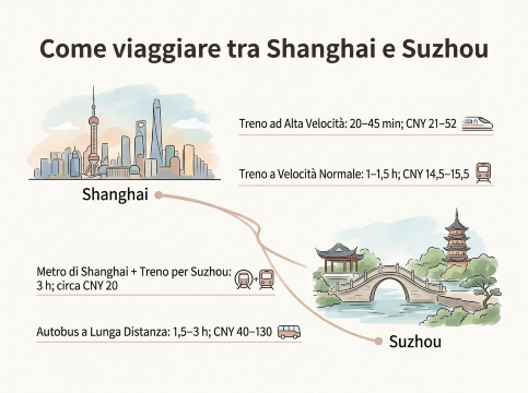 Viaggio da Shanghai a Suzhou