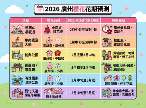 2026廣州櫻花預測
