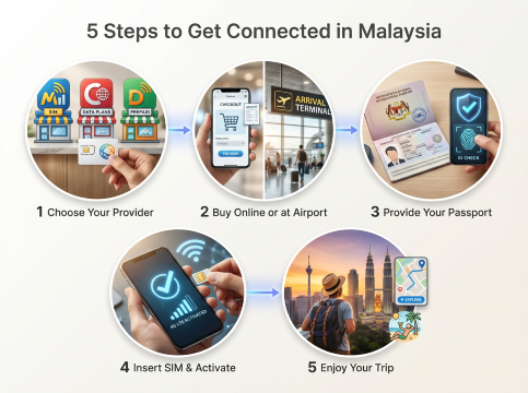 5 Steps to Get Connected in Malaysia.